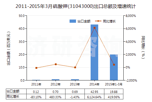 2011-2015年3月硫酸鉀(31043000)出口總額及增速統(tǒng)計(jì) 2011-2015年3月硫酸鉀(31043000)出口總額及增速統(tǒng)計(jì)